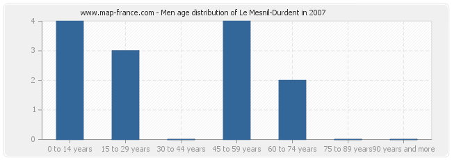 Men age distribution of Le Mesnil-Durdent in 2007